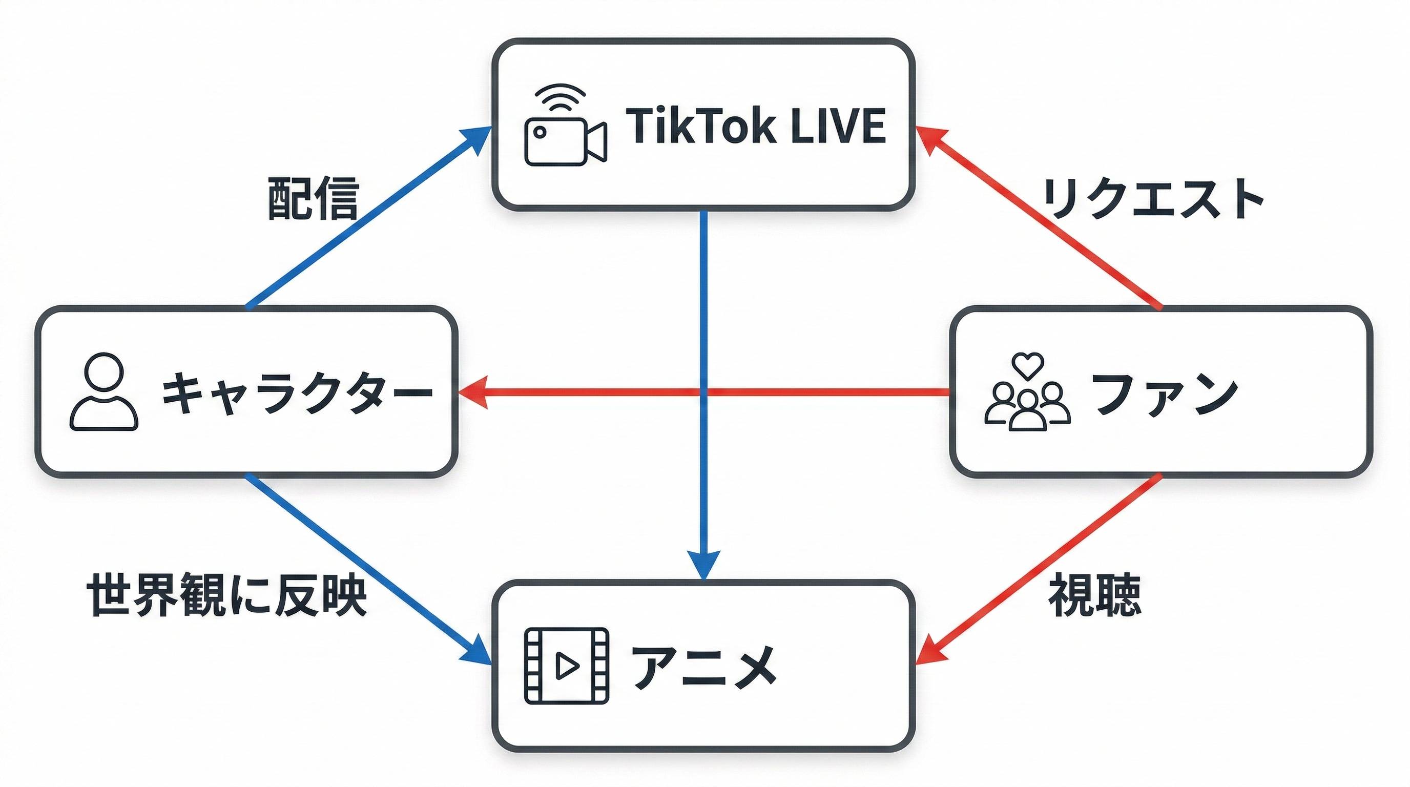 キャラクター、TikTok LIVE、ファン、アニメが相互に循環するプロジェクト展開図
